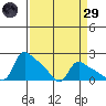 St Helens tide chart for Saturday, March 29, 2025