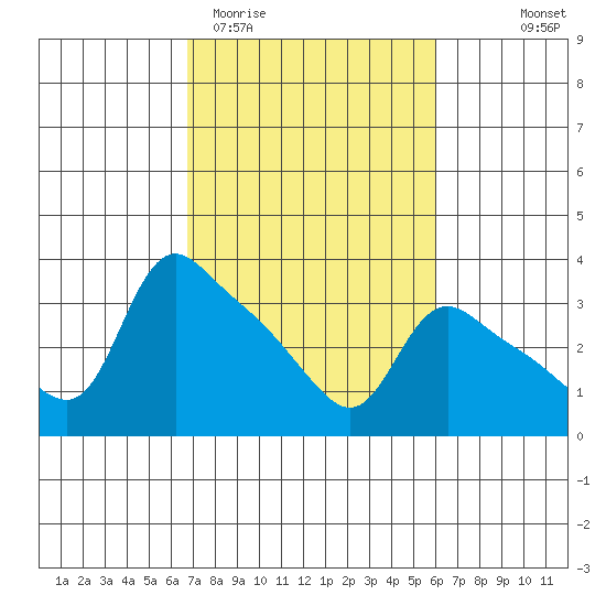St Helens tide chart for Sunday, March 2, 2025