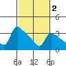 St Helens tide chart for Sunday, March 2, 2025
