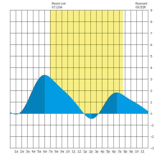 St Helens tide chart for Sunday, March 30, 2025