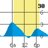 St Helens tide chart for Sunday, March 30, 2025