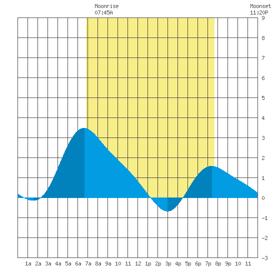 St Helens tide chart for Monday, March 31, 2025