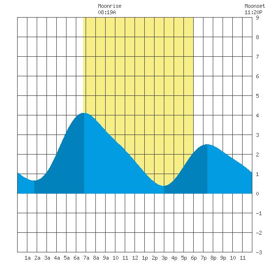 St Helens tide chart for Monday, March 3, 2025