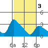 St Helens tide chart for Monday, March 3, 2025