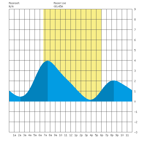 St Helens tide chart for Tuesday, March 4, 2025
