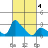St Helens tide chart for Tuesday, March 4, 2025