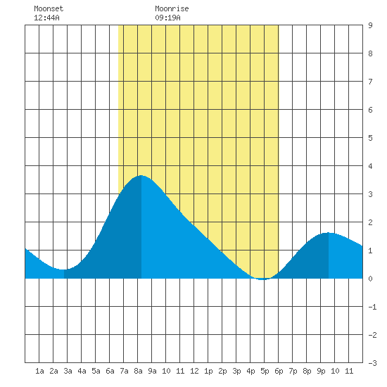 St Helens tide chart for Wednesday, March 5, 2025
