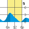 St Helens tide chart for Wednesday, March 5, 2025