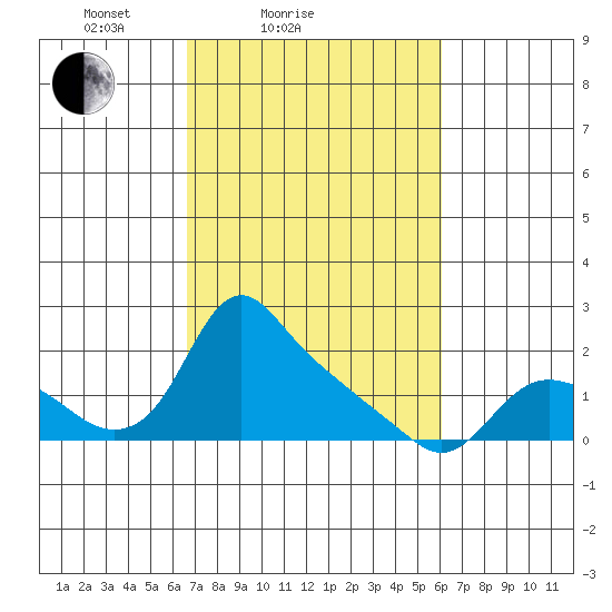 St Helens tide chart for Thursday, March 6, 2025