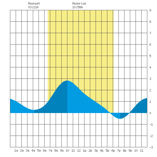 St Helens tide chart for Friday, March 7, 2025