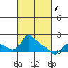 St Helens tide chart for Friday, March 7, 2025