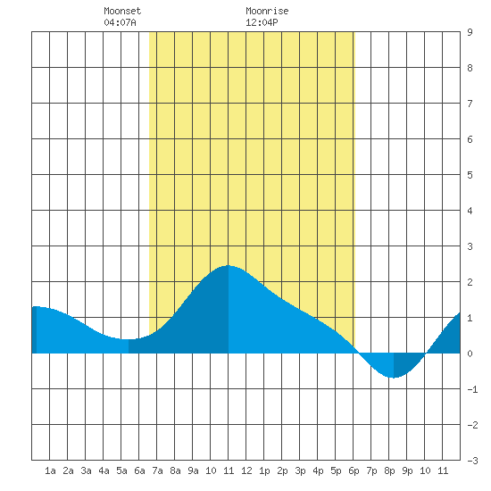 St Helens tide chart for Saturday, March 8, 2025