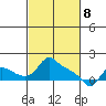St Helens tide chart for Saturday, March 8, 2025
