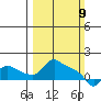 St Helens tide chart for Sunday, March 9, 2025