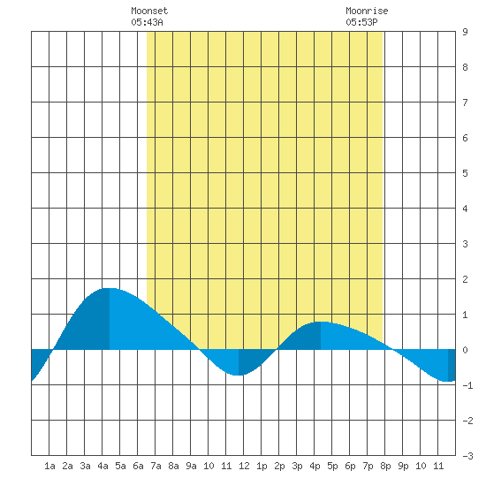 St Helens tide chart for Thursday, April 10, 2025