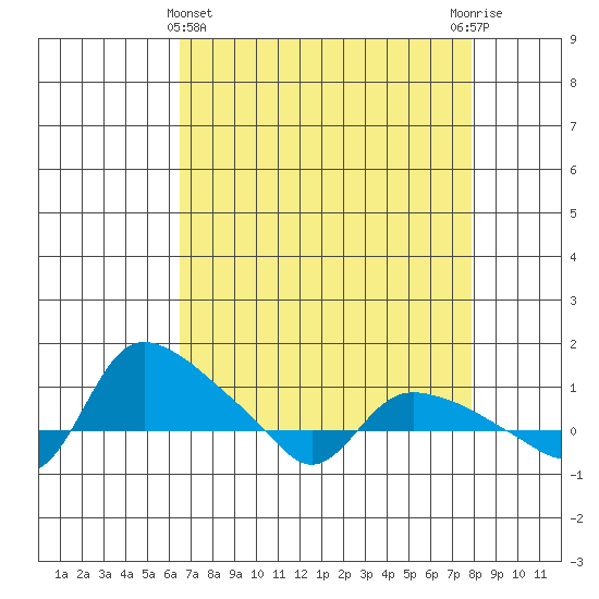 St Helens tide chart for Friday, April 11, 2025