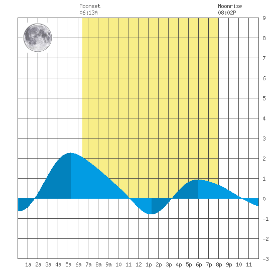 St Helens tide chart for Saturday, April 12, 2025