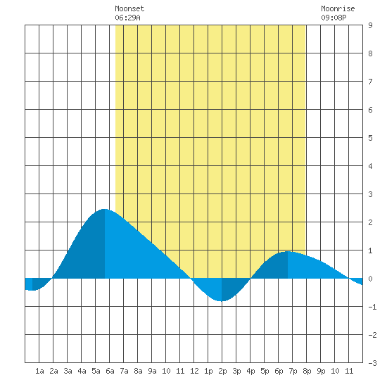 St Helens tide chart for Sunday, April 13, 2025