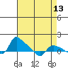 St Helens tide chart for Sunday, April 13, 2025