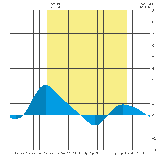 St Helens tide chart for Monday, April 14, 2025