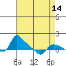 St Helens tide chart for Monday, April 14, 2025