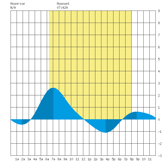 St Helens tide chart for Wednesday, April 16, 2025