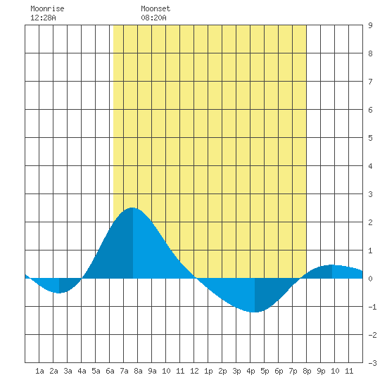 St Helens tide chart for Thursday, April 17, 2025