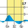 St Helens tide chart for Thursday, April 17, 2025