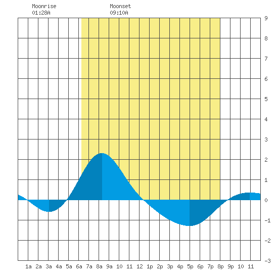 St Helens tide chart for Friday, April 18, 2025