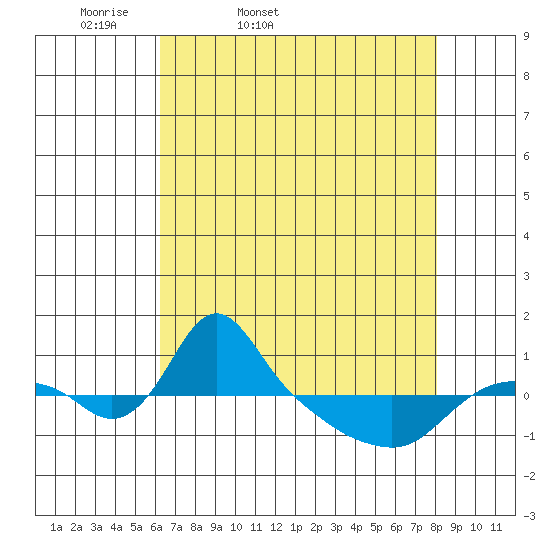 St Helens tide chart for Saturday, April 19, 2025