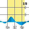 St Helens tide chart for Saturday, April 19, 2025