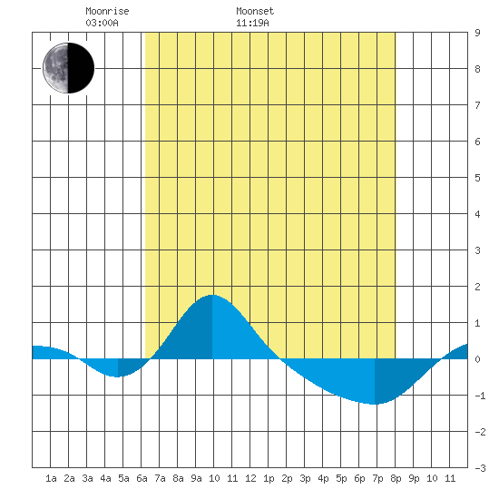 St Helens tide chart for Sunday, April 20, 2025