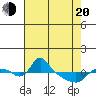 St Helens tide chart for Sunday, April 20, 2025