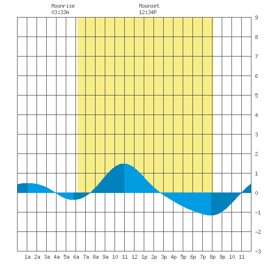 St Helens tide chart for Monday, April 21, 2025