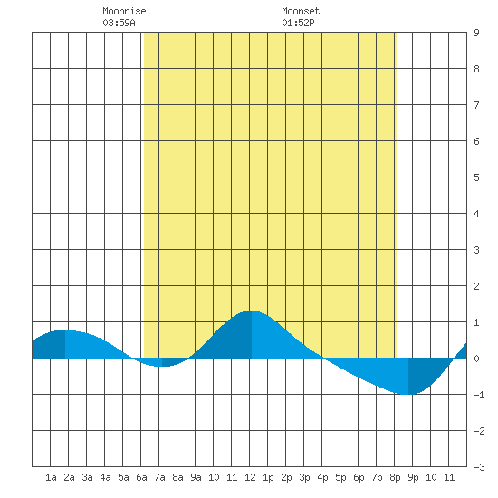 St Helens tide chart for Tuesday, April 22, 2025
