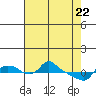 St Helens tide chart for Tuesday, April 22, 2025