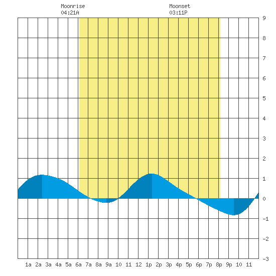 St Helens tide chart for Wednesday, April 23, 2025