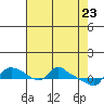 St Helens tide chart for Wednesday, April 23, 2025