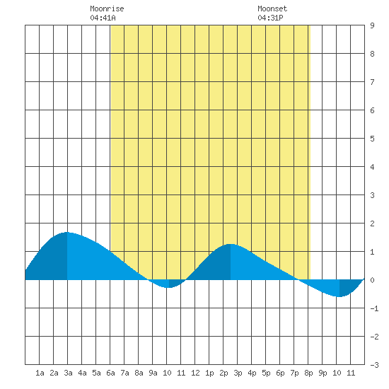 St Helens tide chart for Thursday, April 24, 2025