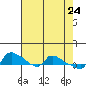 St Helens tide chart for Thursday, April 24, 2025
