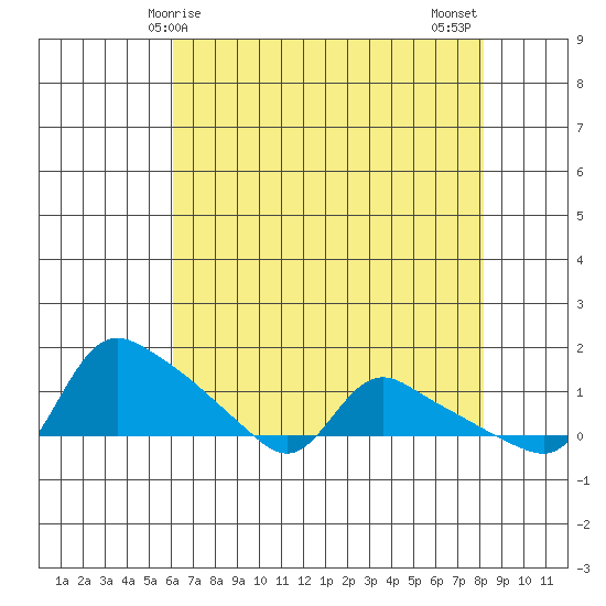 St Helens tide chart for Friday, April 25, 2025