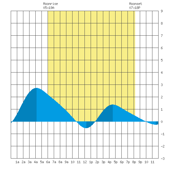 St Helens tide chart for Saturday, April 26, 2025