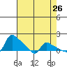 St Helens tide chart for Saturday, April 26, 2025