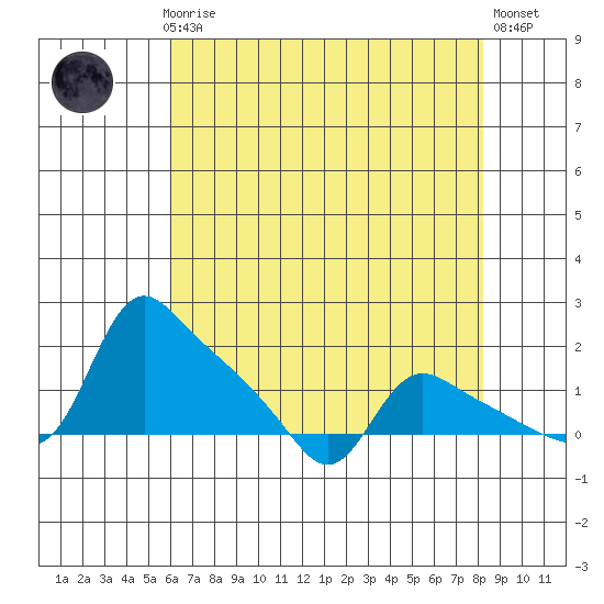 St Helens tide chart for Sunday, April 27, 2025