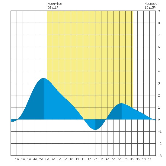 St Helens tide chart for Monday, April 28, 2025