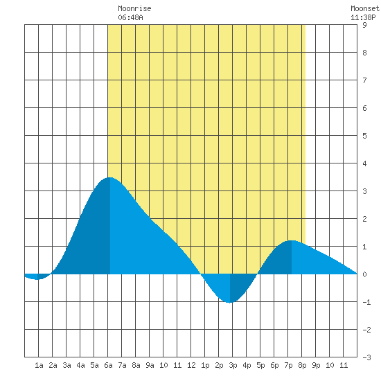 St Helens tide chart for Tuesday, April 29, 2025
