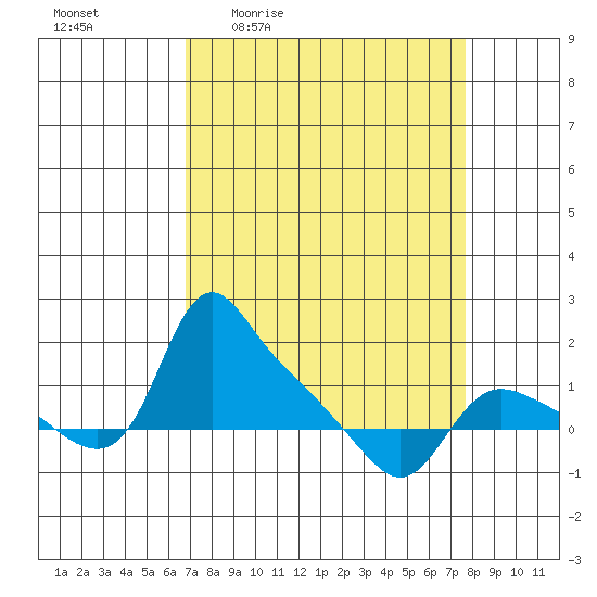 St Helens tide chart for Wednesday, April 2, 2025