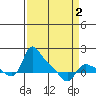 St Helens tide chart for Wednesday, April 2, 2025