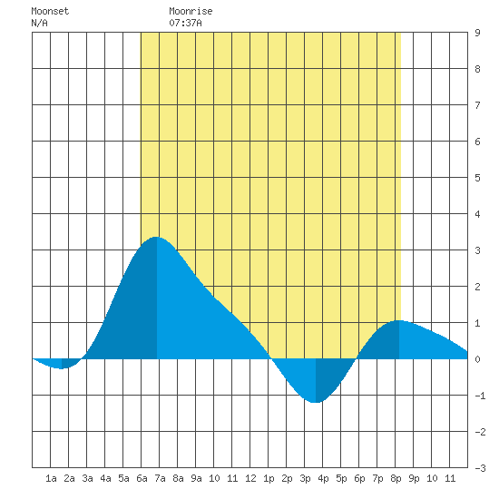 St Helens tide chart for Wednesday, April 30, 2025
