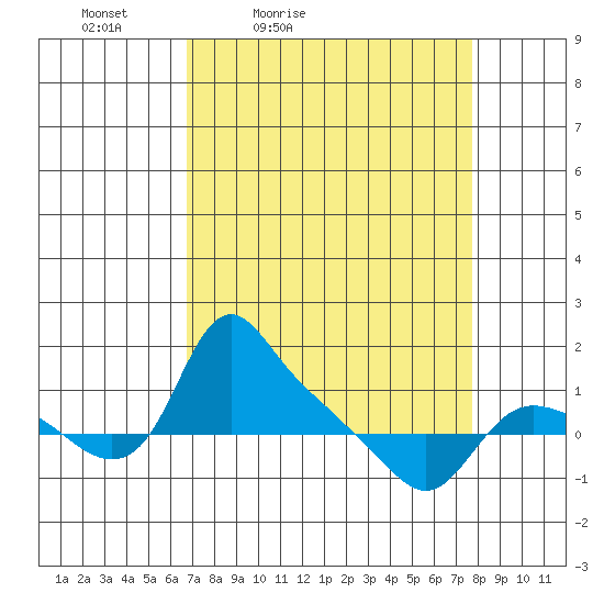 St Helens tide chart for Thursday, April 3, 2025